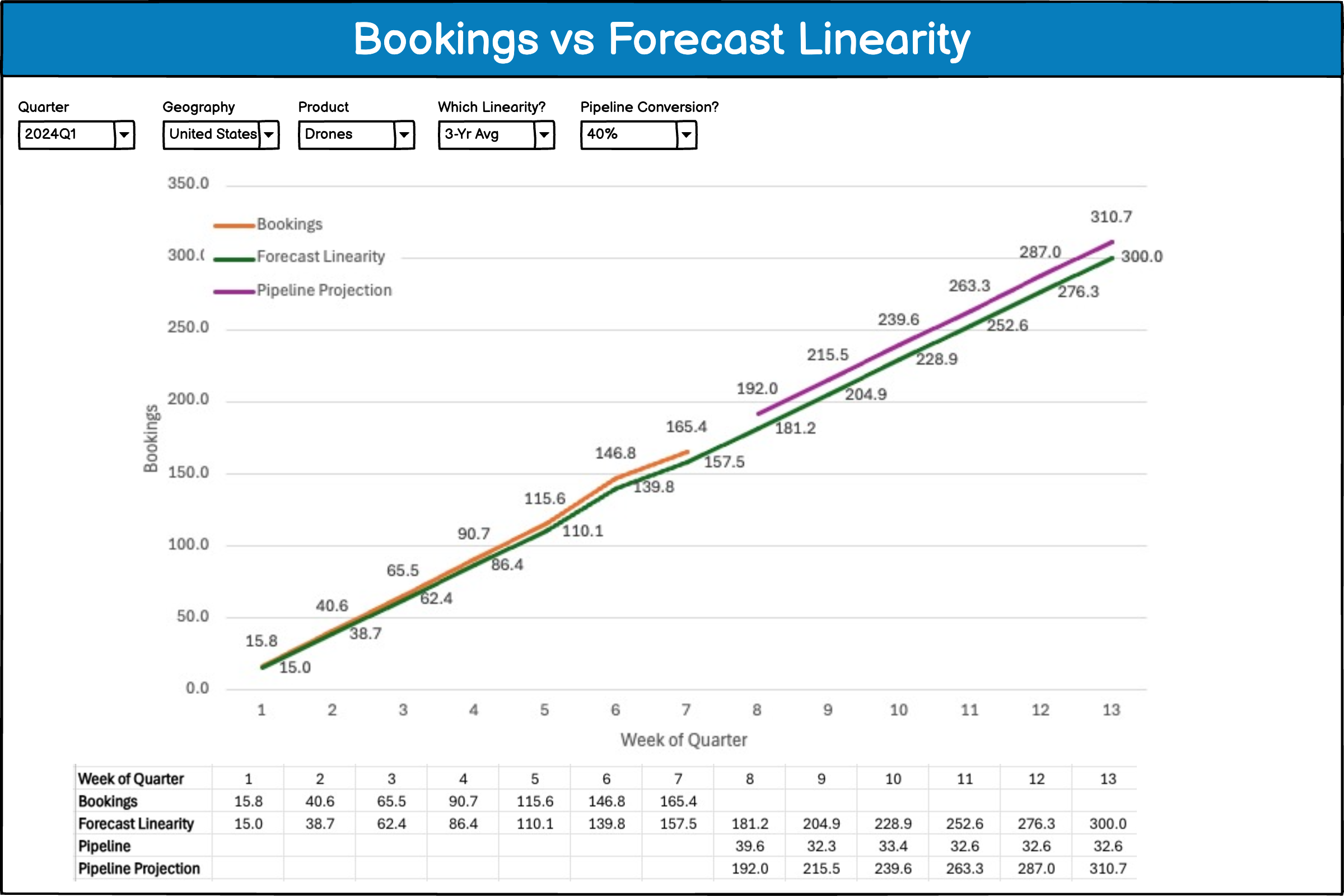 Bookings vs Linearity